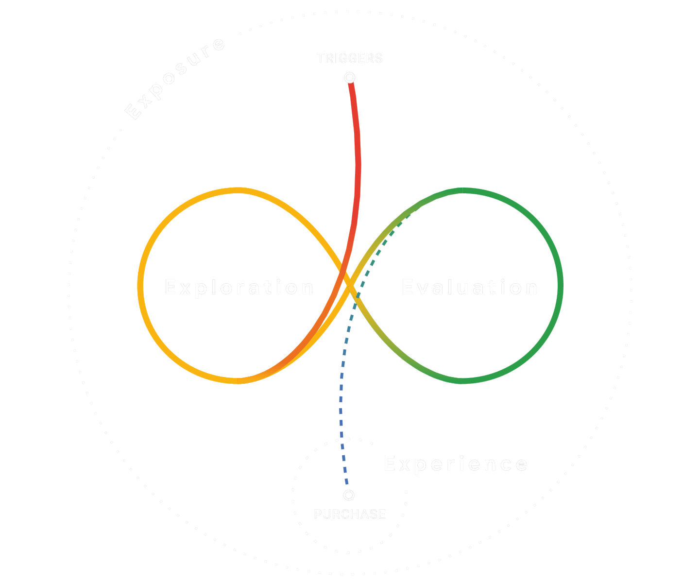 The Messy Middle model showing the loop between exploration and evaluation between trigger and purchase