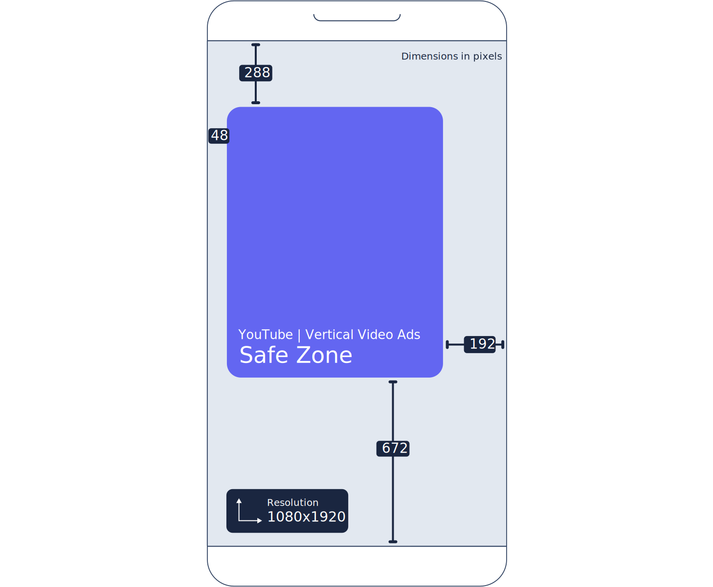 Performance Max vertical video safe zone diagram for YouTube Shorts showing the right-side UI overlay area and bottom caption area as dead zones, with the central safe zone highlighted