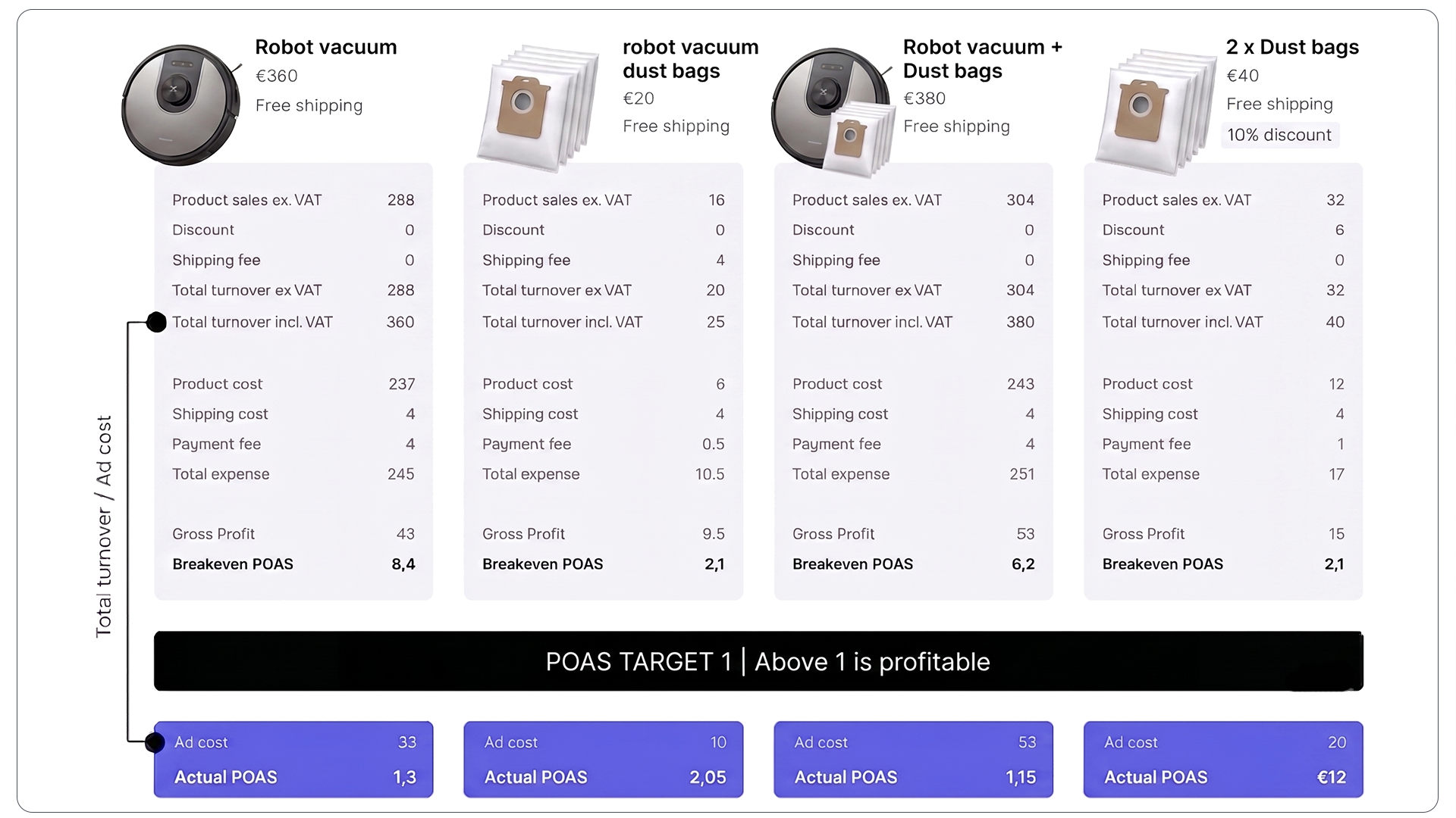 POAS comparison showing all four orders are profitable with POAS target of 1
