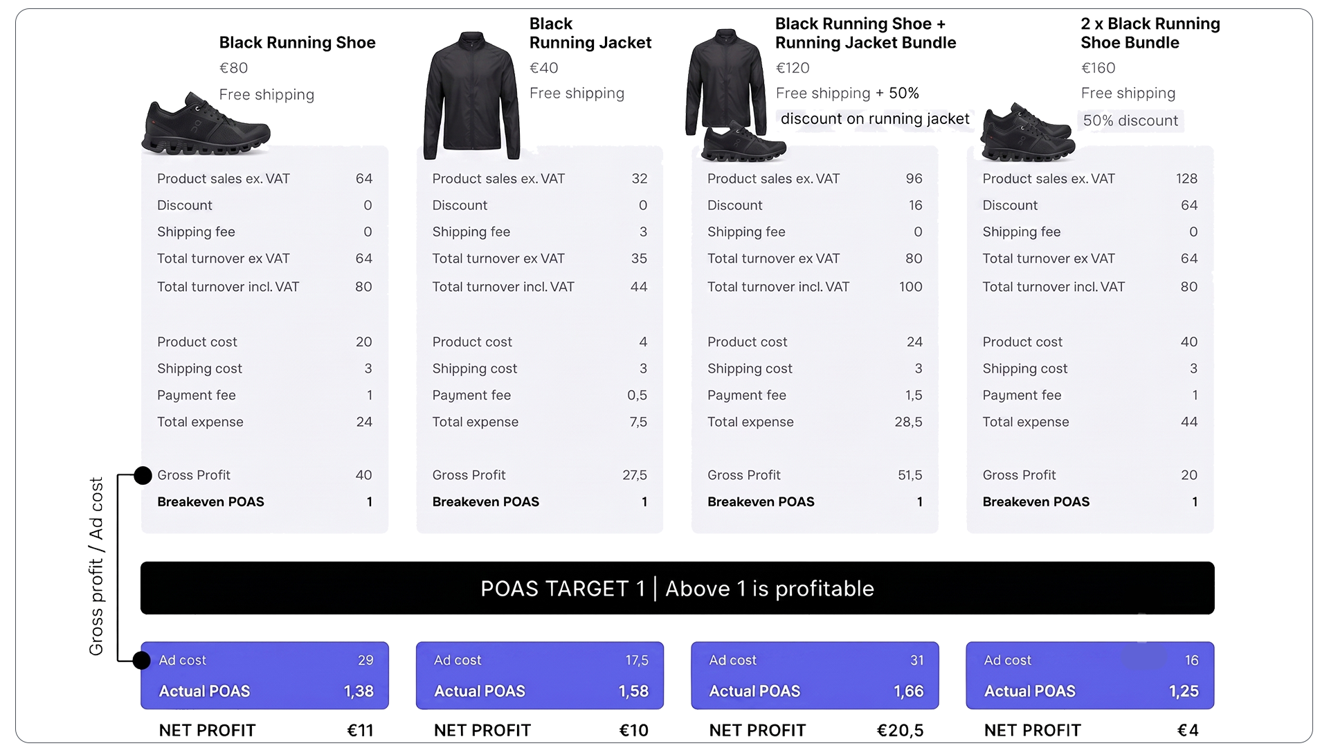 POAS makes promotions irrelevant to targeting - all orders above POAS 1 are profitable regardless of discount