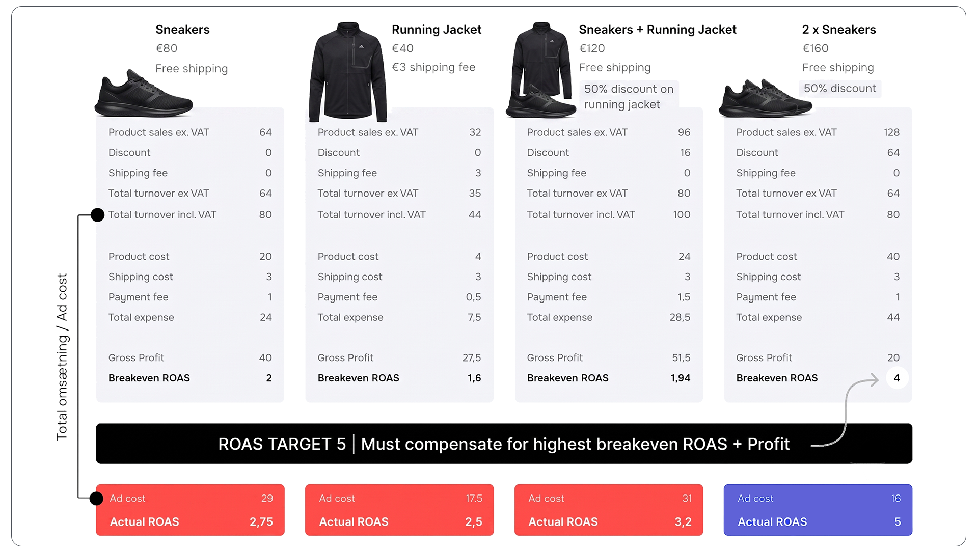 How promotions distort ROAS targets, causing three out of four campaigns to be incorrectly shut down