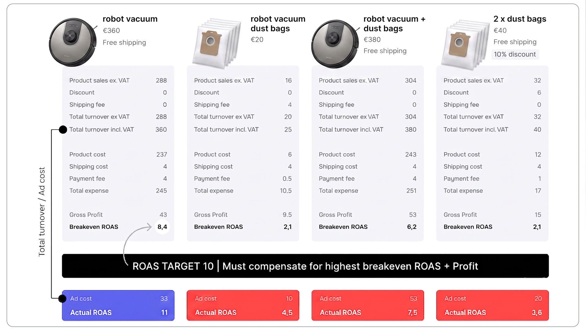 ROAS comparison across four product orders showing how a ROAS target of 10 shuts down three profitable campaigns