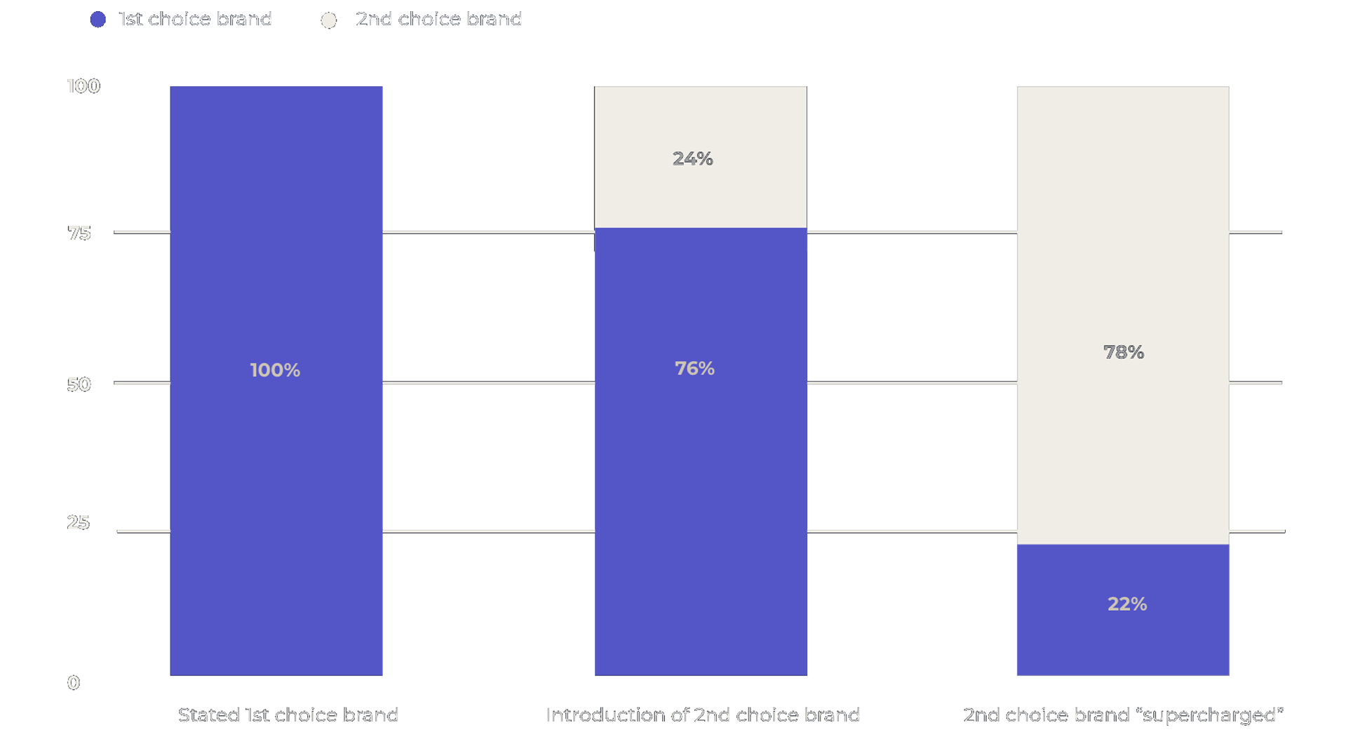 Bar chart showing the second choice brand winning 78% of preference after being supercharged with the six biases, up from 24% before